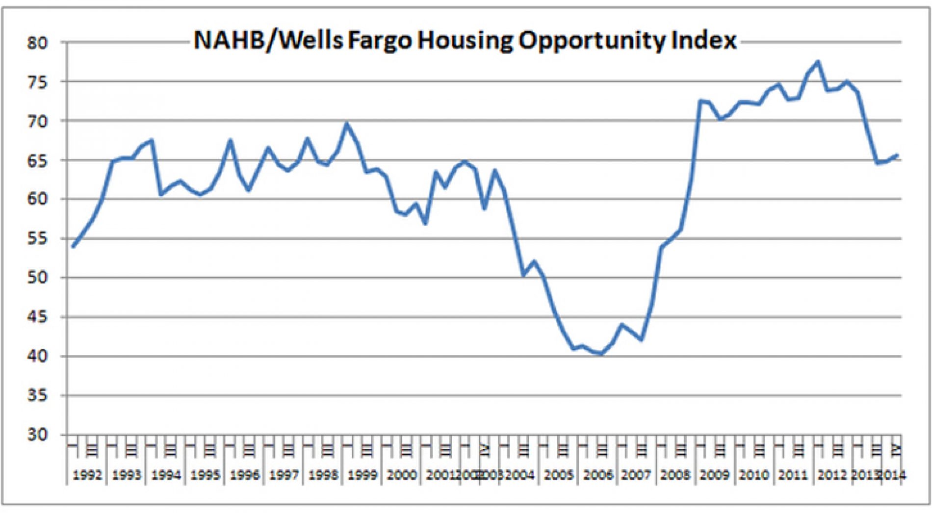 Is The Housing Recovery Over?