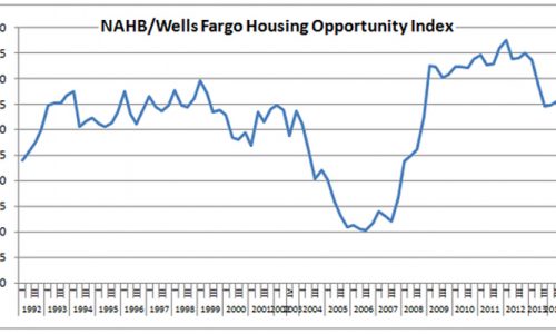 Is The Housing Recovery Over?