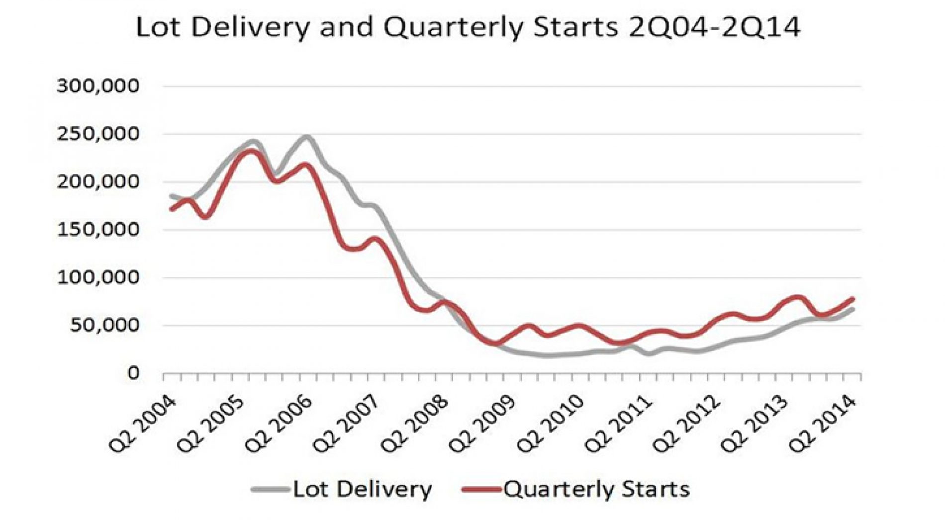 Lot Production on Upward Trend