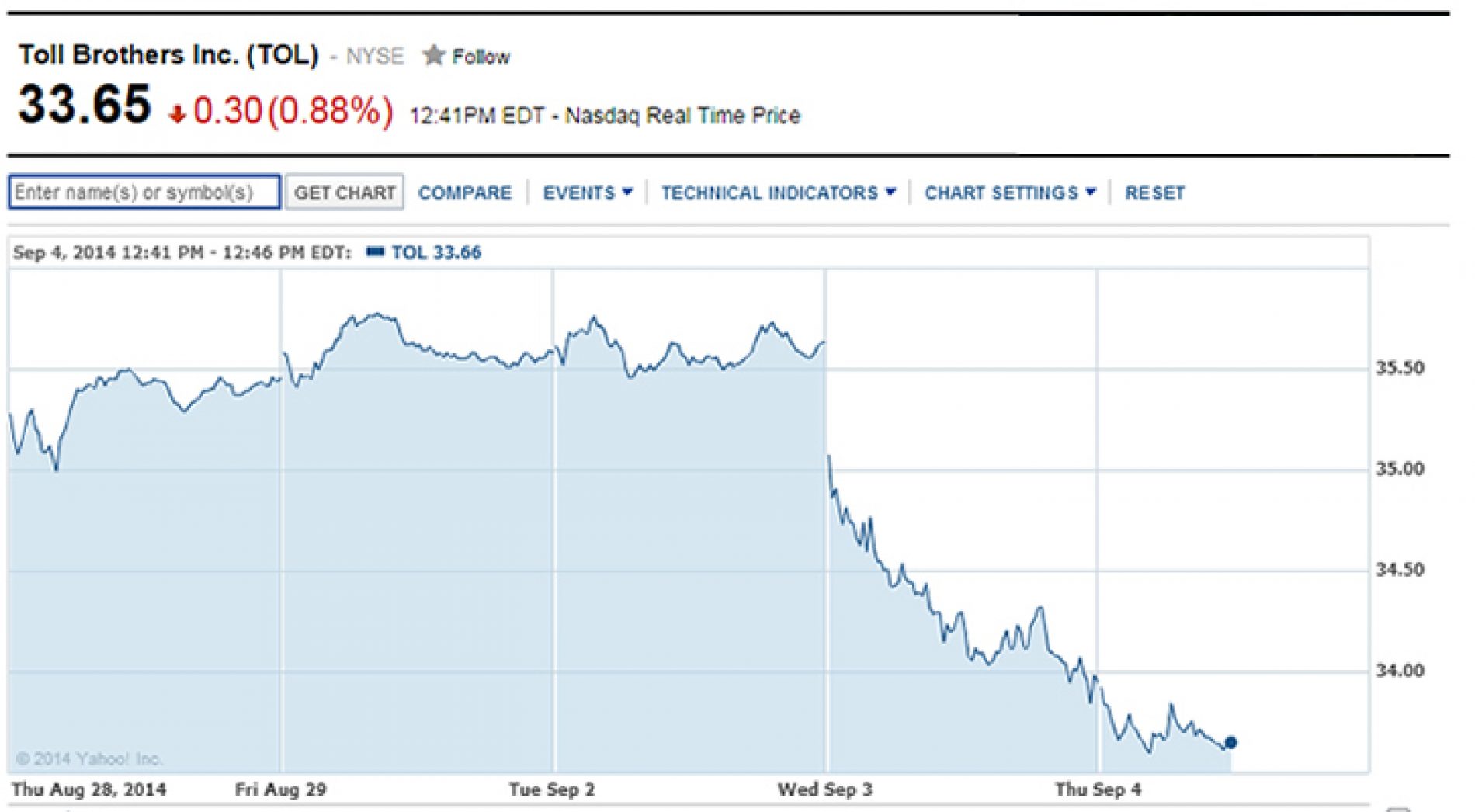 Toll Doubles Profit in 3Q 2104, Stock Drops?