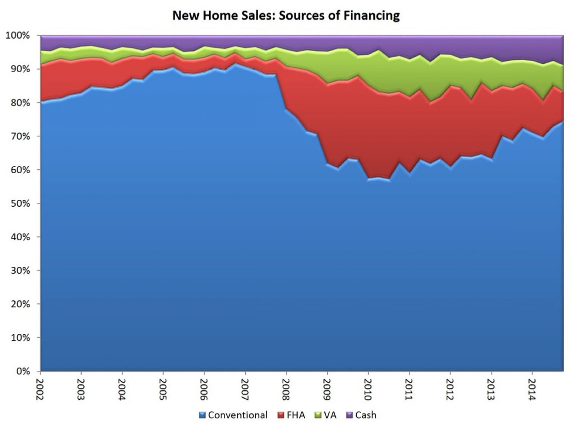 Conventional Financing Gains Ground